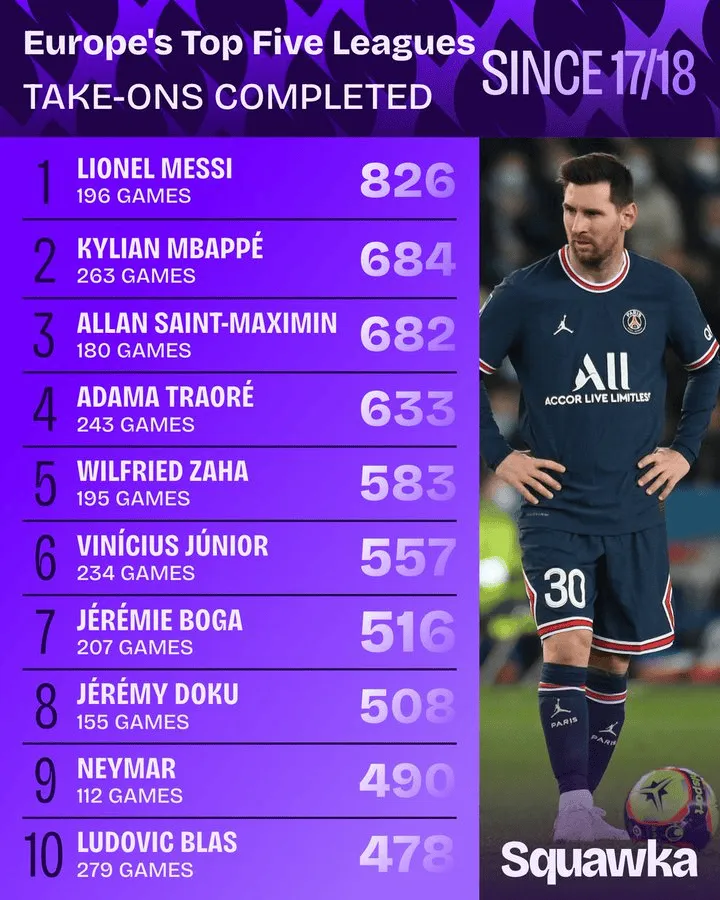 开云体育下载-自17/18赛季以来五大联赛过人榜：梅西826次居首，姆巴佩第2